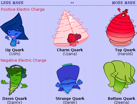 Different types of quarks