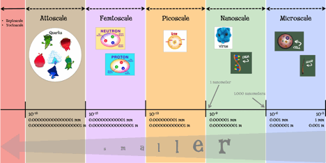 Nanoscale